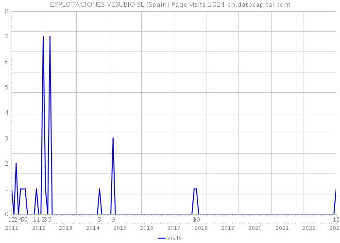 EXPLOTACIONES VESUBIO SL (Spain) Page visits 2024 