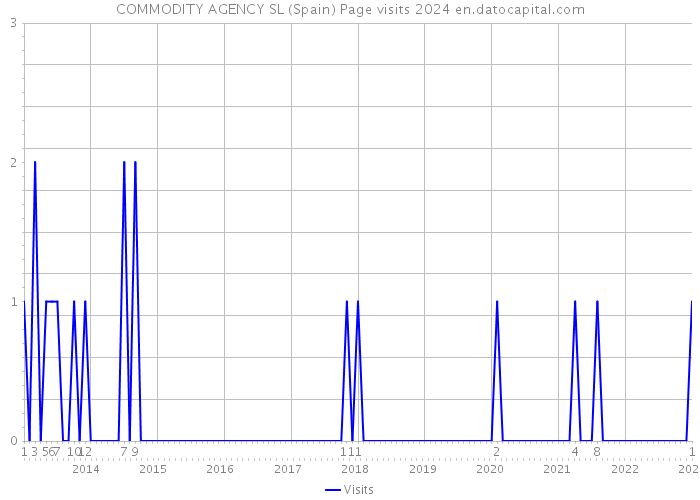 COMMODITY AGENCY SL (Spain) Page visits 2024 