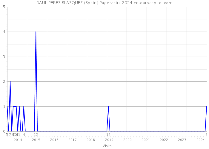 RAUL PEREZ BLAZQUEZ (Spain) Page visits 2024 
