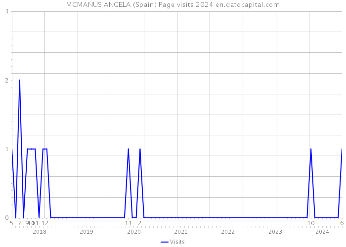 MCMANUS ANGELA (Spain) Page visits 2024 