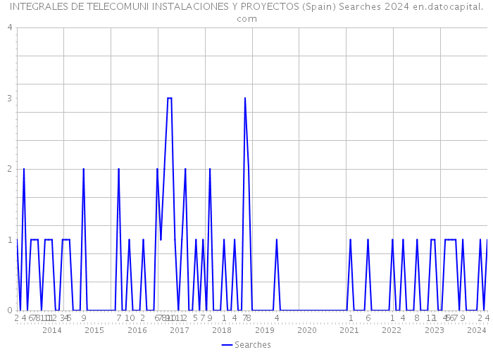 INTEGRALES DE TELECOMUNI INSTALACIONES Y PROYECTOS (Spain) Searches 2024 