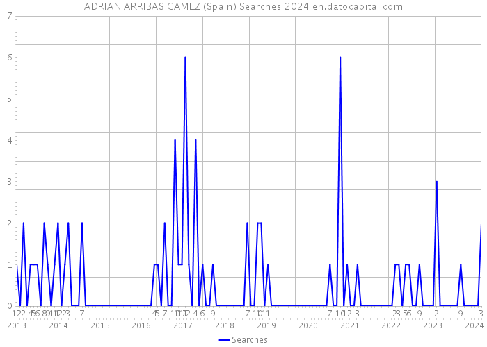 ADRIAN ARRIBAS GAMEZ (Spain) Searches 2024 