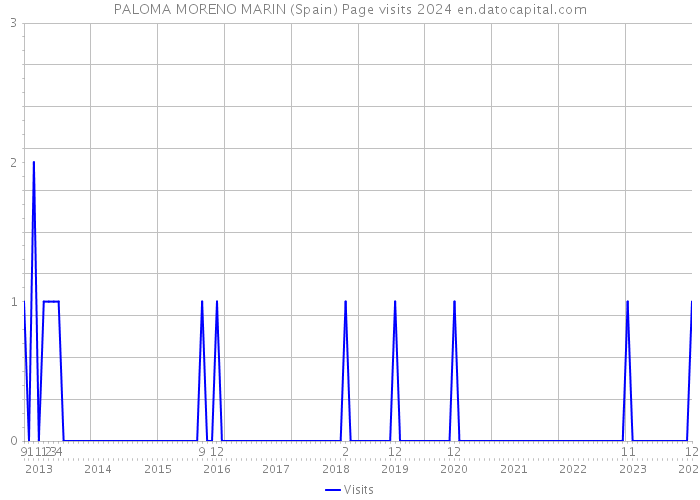 PALOMA MORENO MARIN (Spain) Page visits 2024 