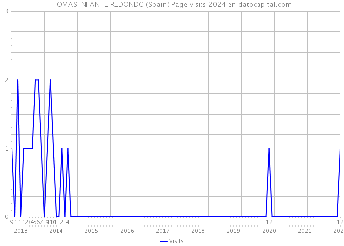 TOMAS INFANTE REDONDO (Spain) Page visits 2024 