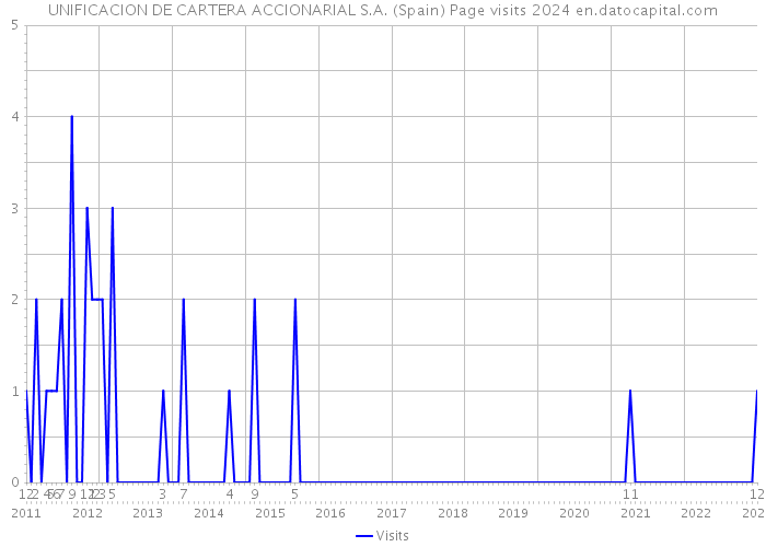 UNIFICACION DE CARTERA ACCIONARIAL S.A. (Spain) Page visits 2024 