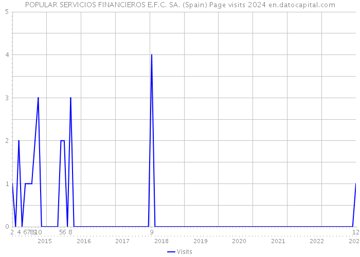 POPULAR SERVICIOS FINANCIEROS E.F.C. SA. (Spain) Page visits 2024 