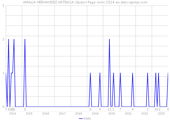 AMALIA HERNANDEZ ARTEAGA (Spain) Page visits 2024 