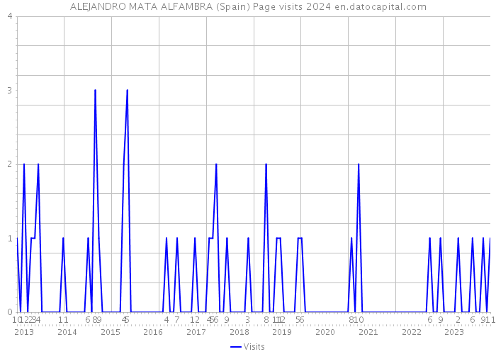 ALEJANDRO MATA ALFAMBRA (Spain) Page visits 2024 