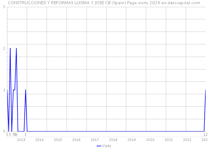 CONSTRUCCIONES Y REFORMAS LUISMA Y JOSE CB (Spain) Page visits 2024 