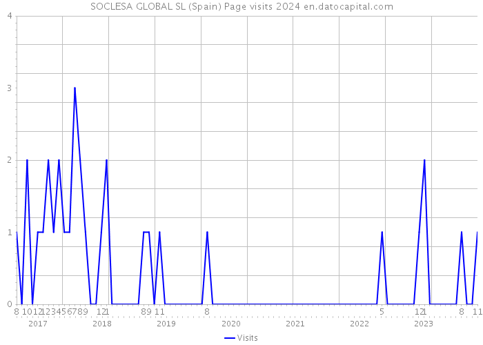 SOCLESA GLOBAL SL (Spain) Page visits 2024 