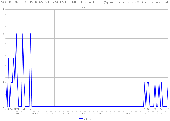 SOLUCIONES LOGISTICAS INTEGRALES DEL MEDITERRANEO SL (Spain) Page visits 2024 