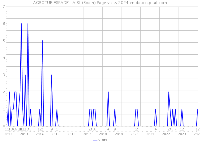 AGROTUR ESPADELLA SL (Spain) Page visits 2024 