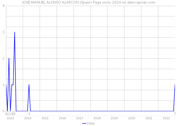 JOSE MANUEL ALONSO ALARCON (Spain) Page visits 2024 