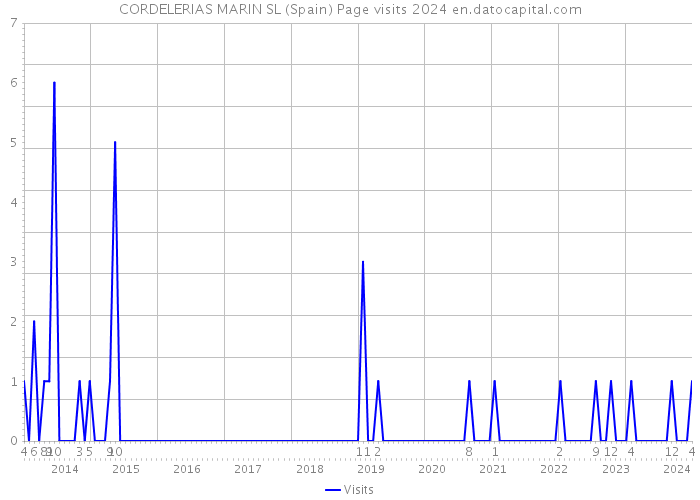 CORDELERIAS MARIN SL (Spain) Page visits 2024 