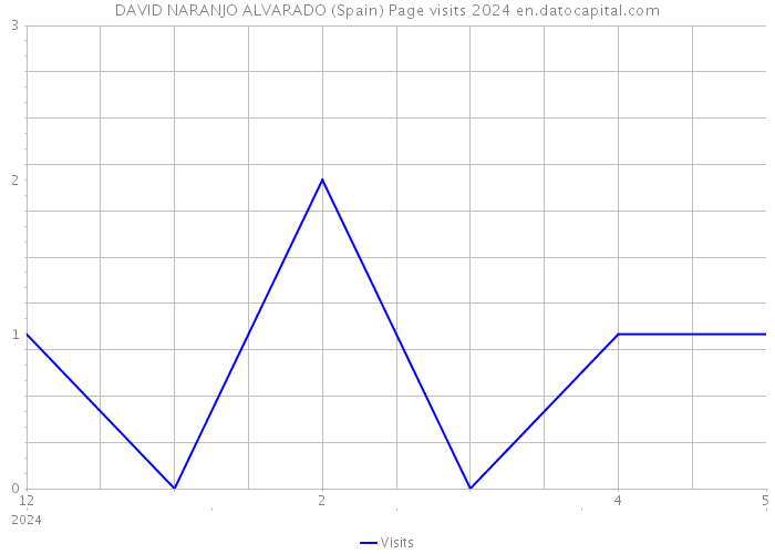 DAVID NARANJO ALVARADO (Spain) Page visits 2024 