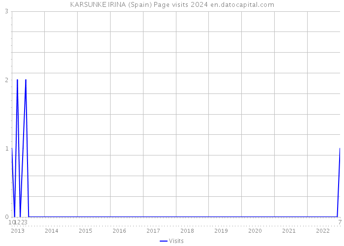 KARSUNKE IRINA (Spain) Page visits 2024 