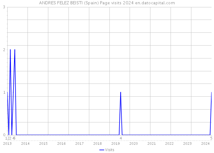 ANDRES FELEZ BEISTI (Spain) Page visits 2024 