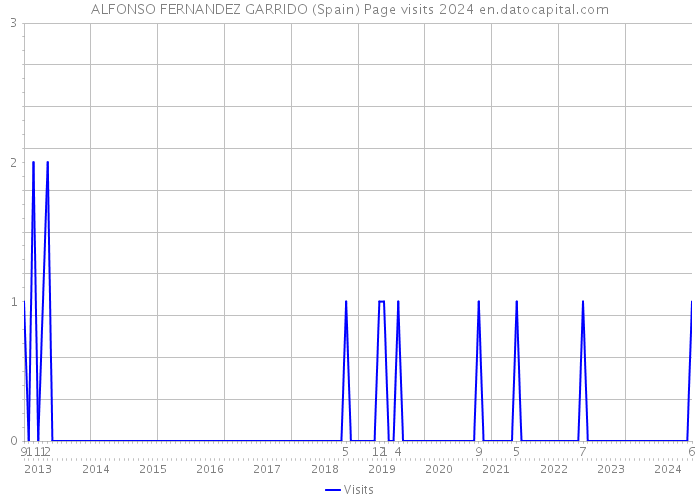 ALFONSO FERNANDEZ GARRIDO (Spain) Page visits 2024 