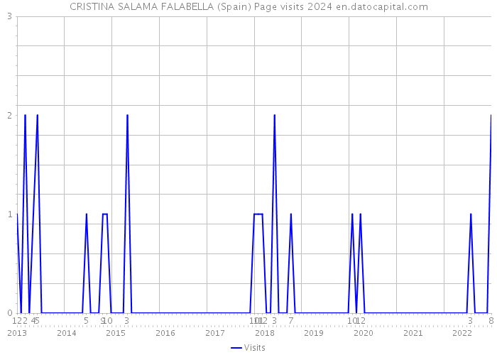 CRISTINA SALAMA FALABELLA (Spain) Page visits 2024 