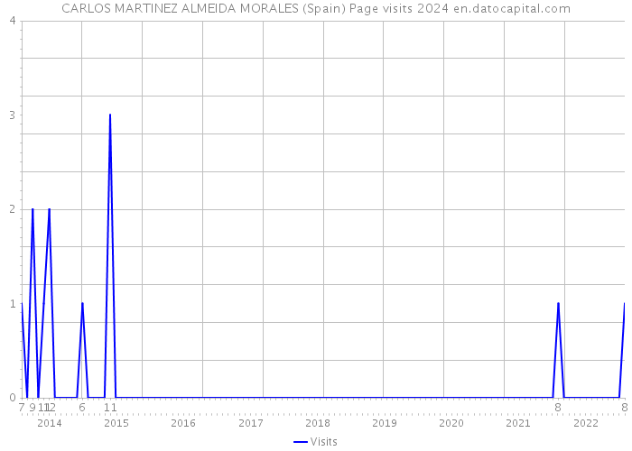 CARLOS MARTINEZ ALMEIDA MORALES (Spain) Page visits 2024 