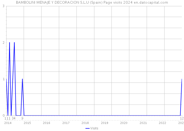 BAMBOLINI MENAJE Y DECORACION S.L.U (Spain) Page visits 2024 