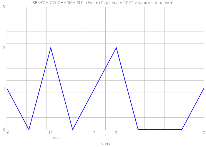SENECA CO-PHARMA SLP. (Spain) Page visits 2024 