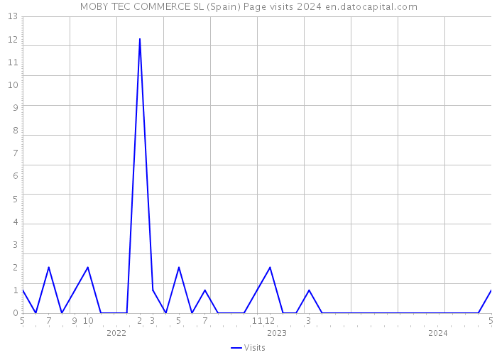 MOBY TEC COMMERCE SL (Spain) Page visits 2024 