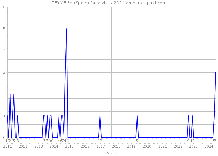TEYME SA (Spain) Page visits 2024 