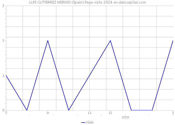 LUIS GUTIERREZ MERINO (Spain) Page visits 2024 