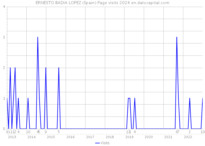 ERNESTO BADIA LOPEZ (Spain) Page visits 2024 