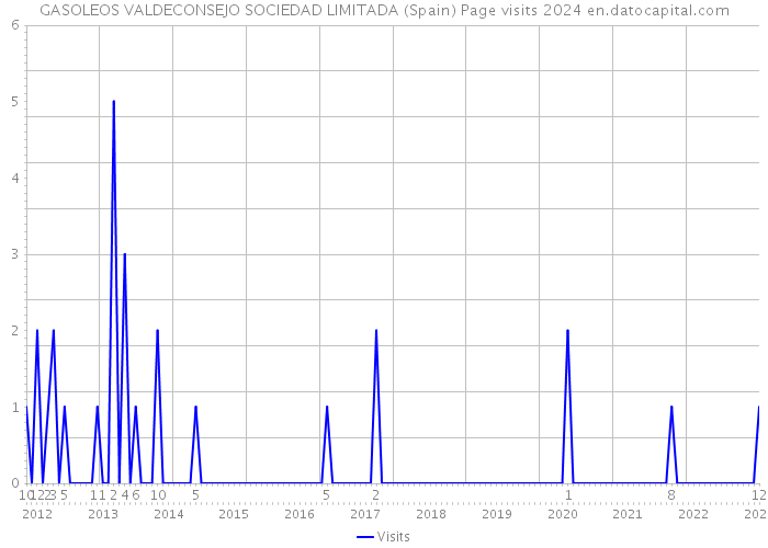GASOLEOS VALDECONSEJO SOCIEDAD LIMITADA (Spain) Page visits 2024 