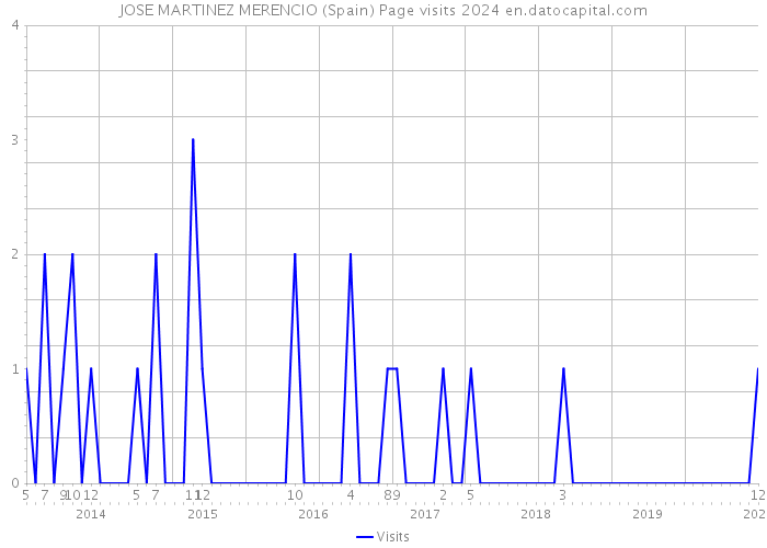 JOSE MARTINEZ MERENCIO (Spain) Page visits 2024 