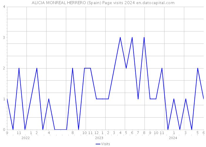 ALICIA MONREAL HERRERO (Spain) Page visits 2024 