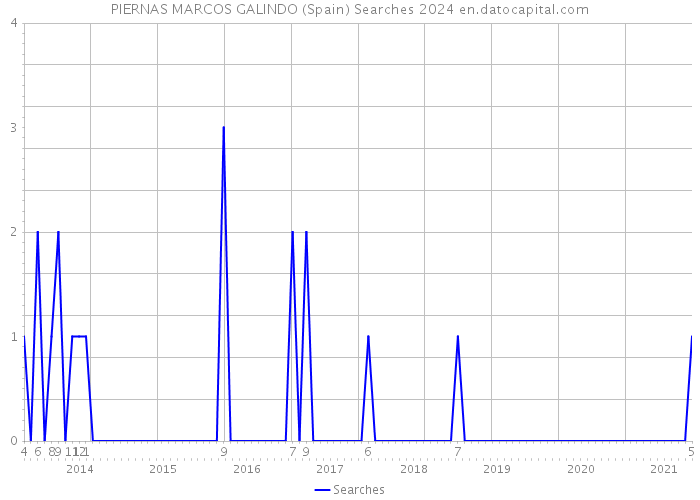 PIERNAS MARCOS GALINDO (Spain) Searches 2024 