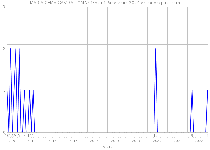 MARIA GEMA GAVIRA TOMAS (Spain) Page visits 2024 