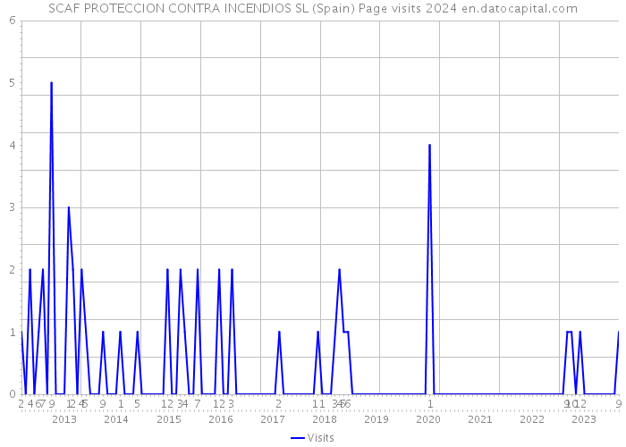 SCAF PROTECCION CONTRA INCENDIOS SL (Spain) Page visits 2024 