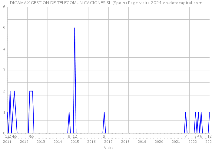 DIGAMAX GESTION DE TELECOMUNICACIONES SL (Spain) Page visits 2024 