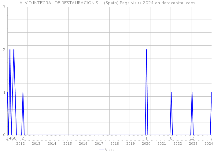 ALVID INTEGRAL DE RESTAURACION S.L. (Spain) Page visits 2024 