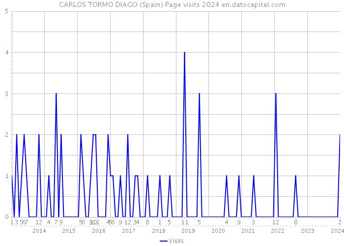 CARLOS TORMO DIAGO (Spain) Page visits 2024 