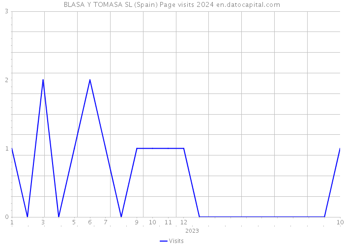 BLASA Y TOMASA SL (Spain) Page visits 2024 