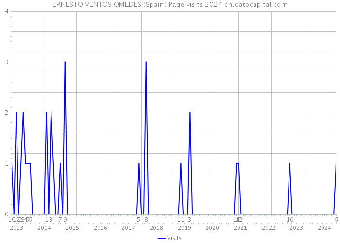 ERNESTO VENTOS OMEDES (Spain) Page visits 2024 