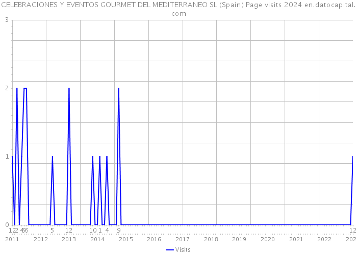 CELEBRACIONES Y EVENTOS GOURMET DEL MEDITERRANEO SL (Spain) Page visits 2024 