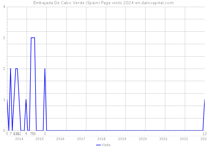 Embajada De Cabo Verde (Spain) Page visits 2024 