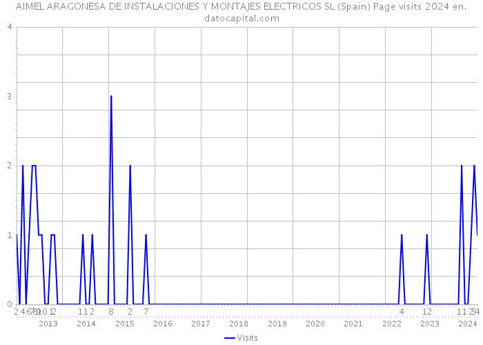 AIMEL ARAGONESA DE INSTALACIONES Y MONTAJES ELECTRICOS SL (Spain) Page visits 2024 