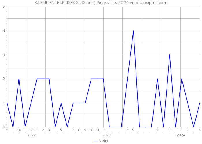 BARRIL ENTERPRISES SL (Spain) Page visits 2024 