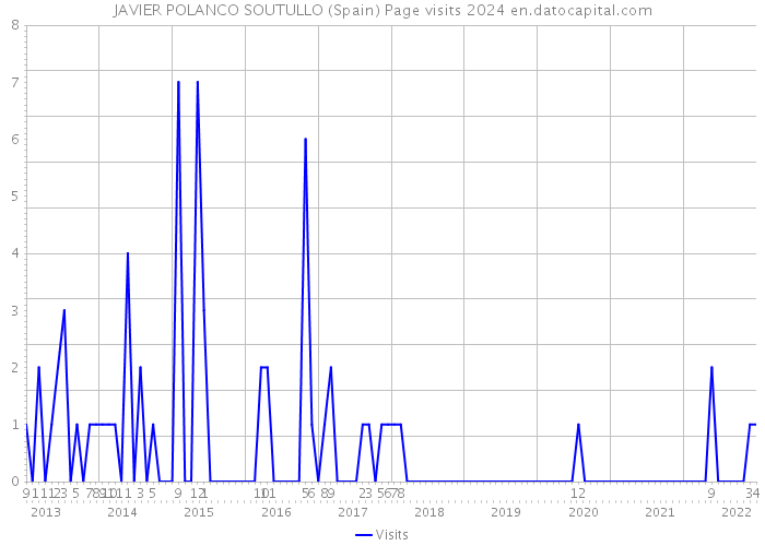 JAVIER POLANCO SOUTULLO (Spain) Page visits 2024 