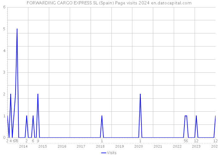 FORWARDING CARGO EXPRESS SL (Spain) Page visits 2024 