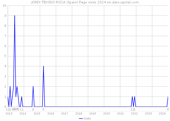 JORDI TEIXIDO ROCA (Spain) Page visits 2024 