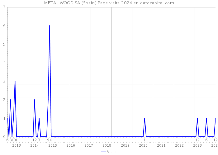 METAL WOOD SA (Spain) Page visits 2024 