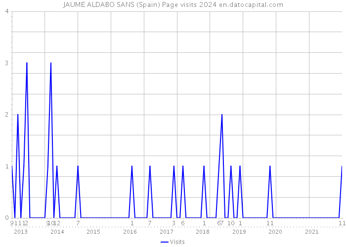 JAUME ALDABO SANS (Spain) Page visits 2024 